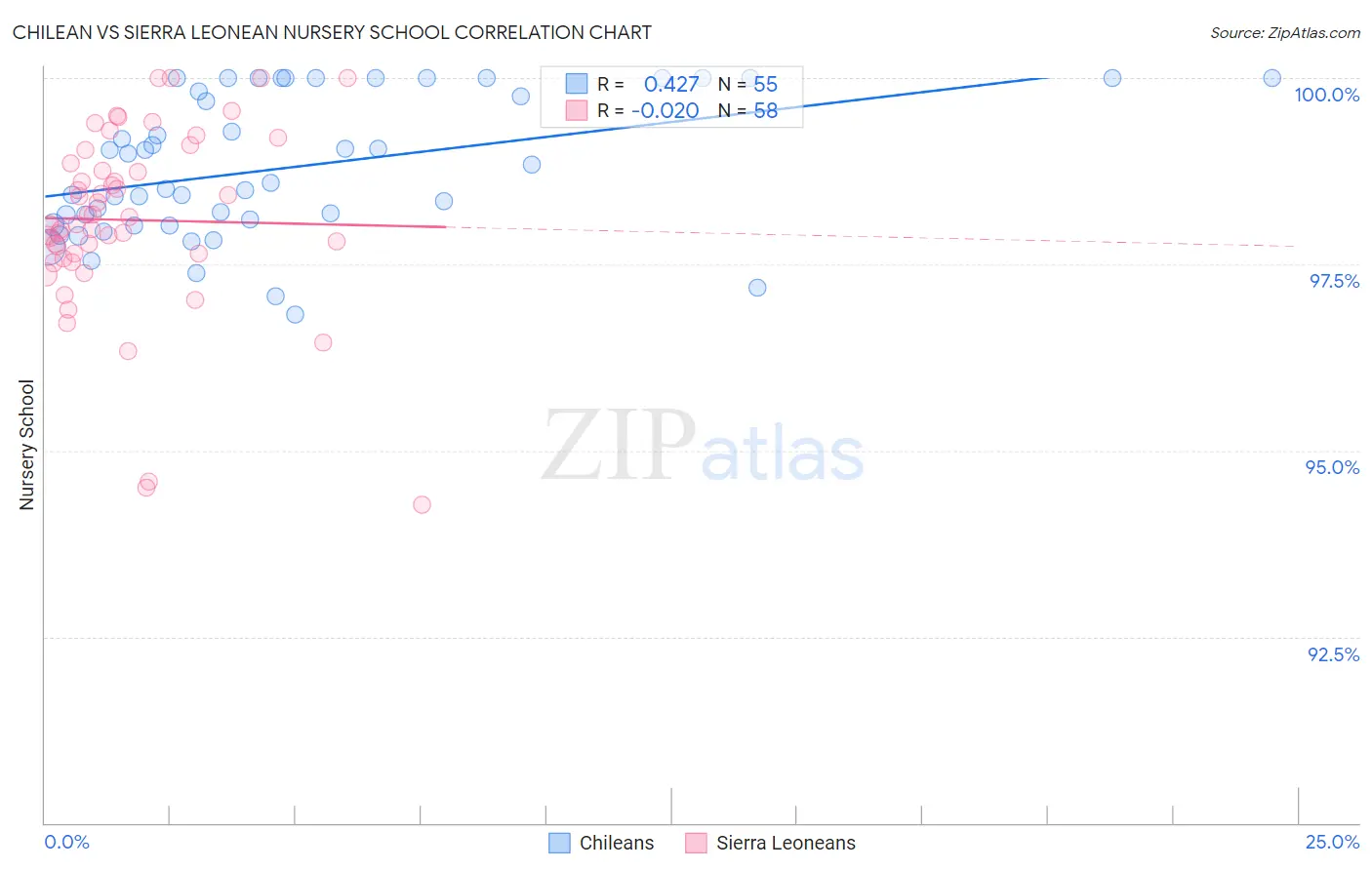 Chilean vs Sierra Leonean Nursery School