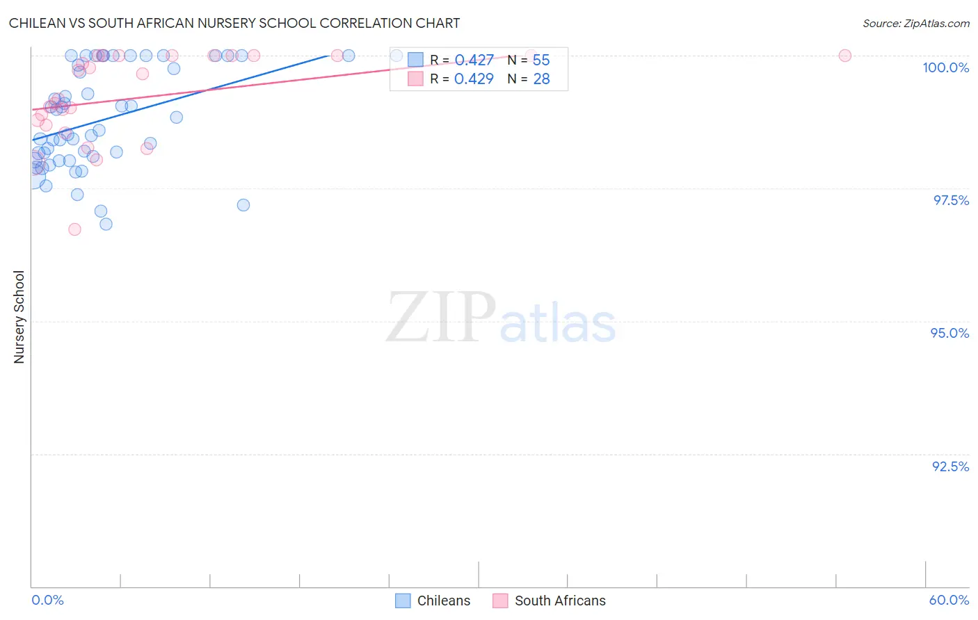Chilean vs South African Nursery School