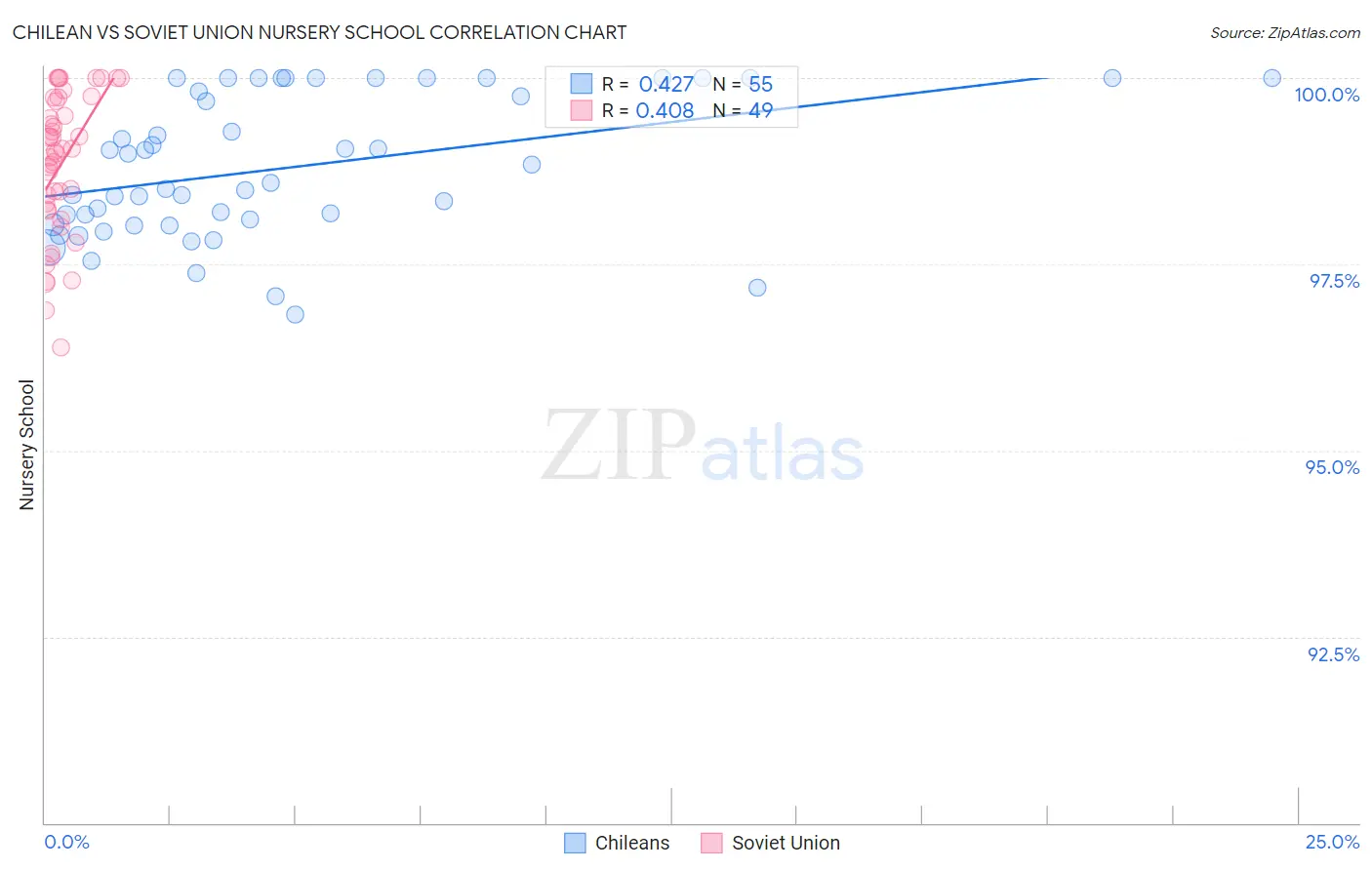 Chilean vs Soviet Union Nursery School