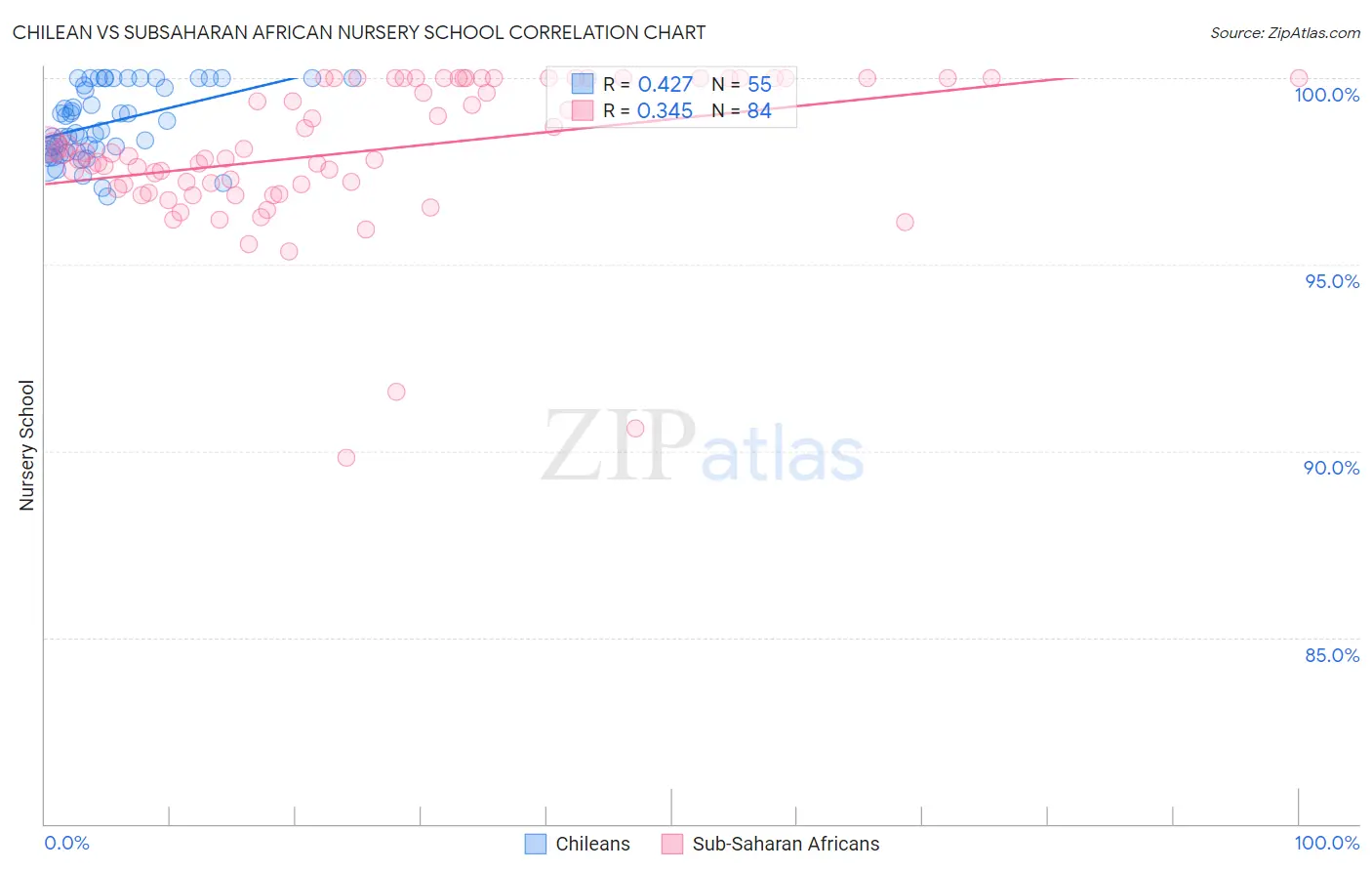 Chilean vs Subsaharan African Nursery School