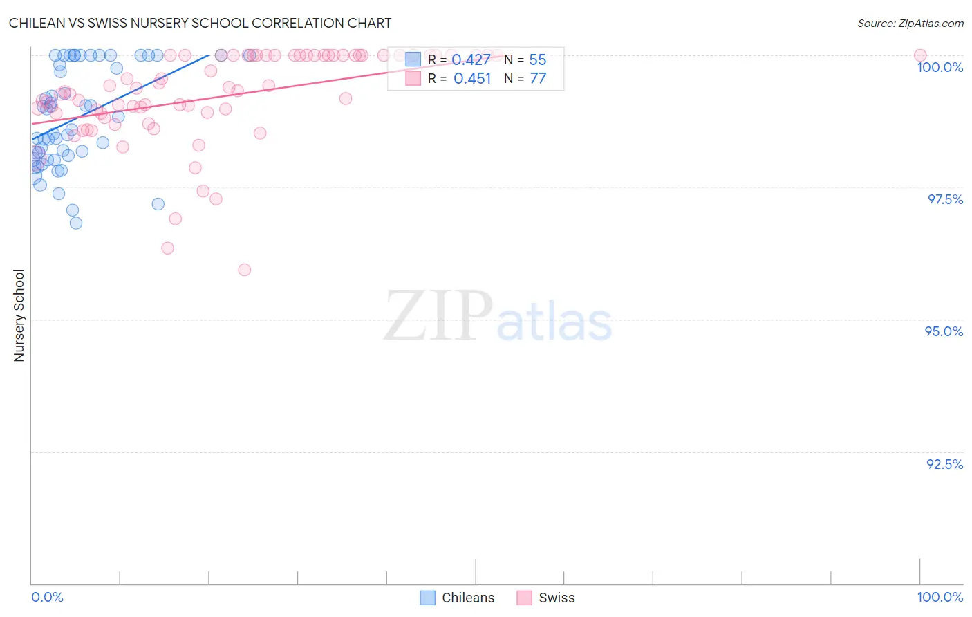 Chilean vs Swiss Nursery School