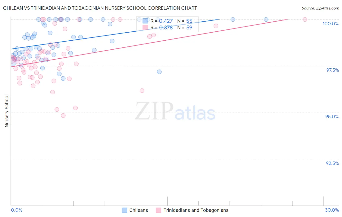 Chilean vs Trinidadian and Tobagonian Nursery School