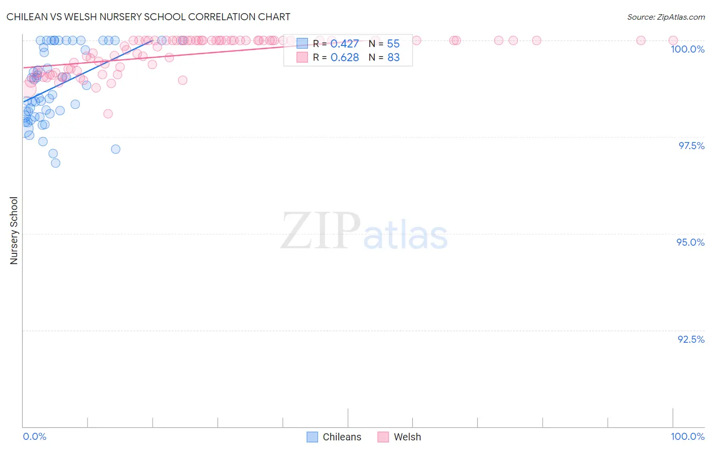 Chilean vs Welsh Nursery School