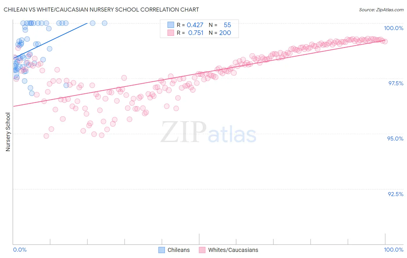 Chilean vs White/Caucasian Nursery School