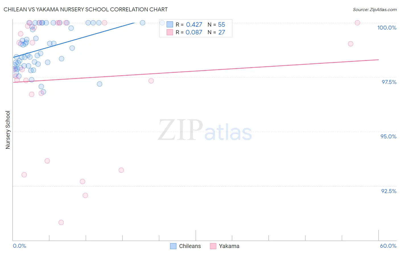 Chilean vs Yakama Nursery School