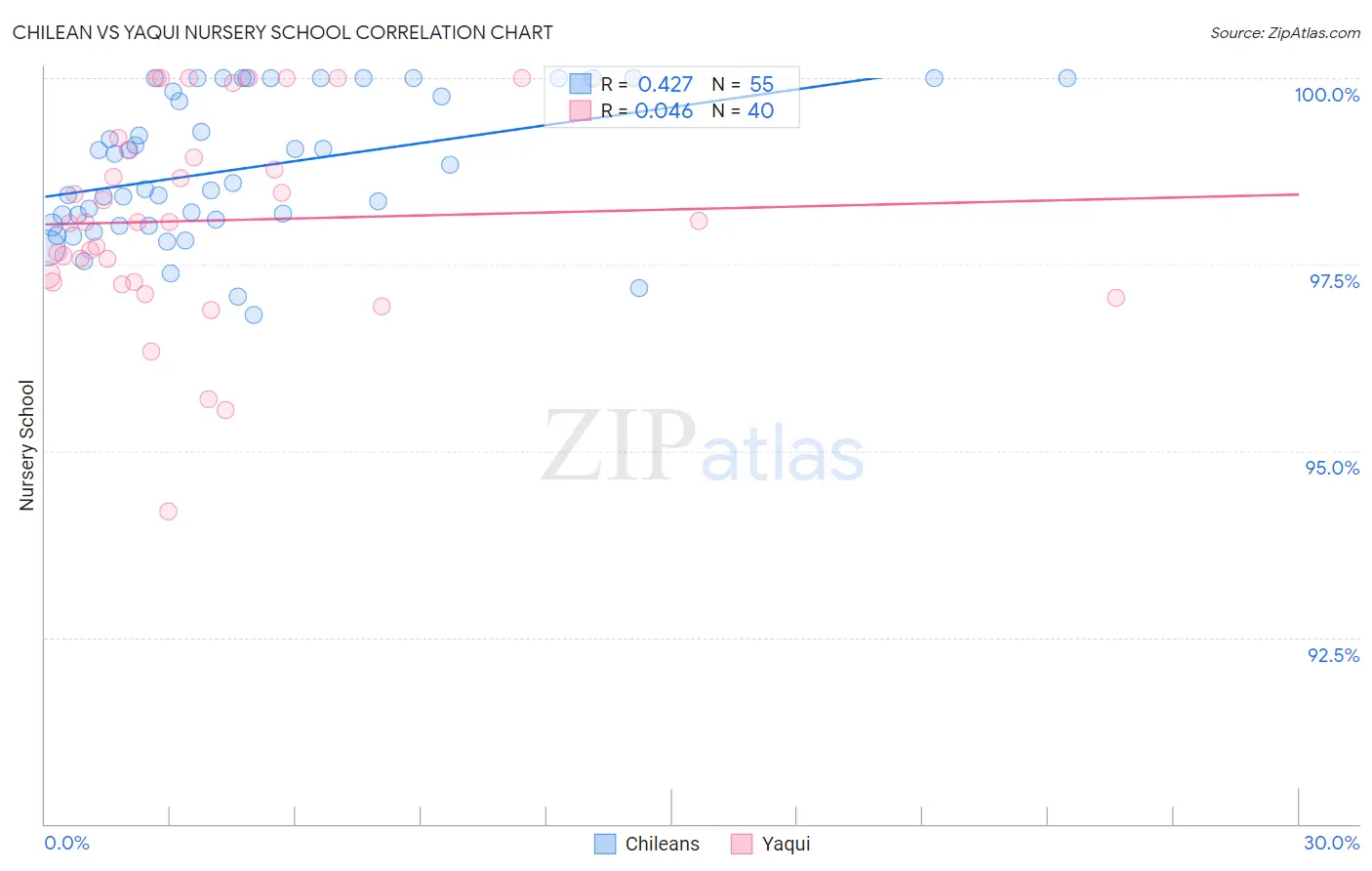 Chilean vs Yaqui Nursery School