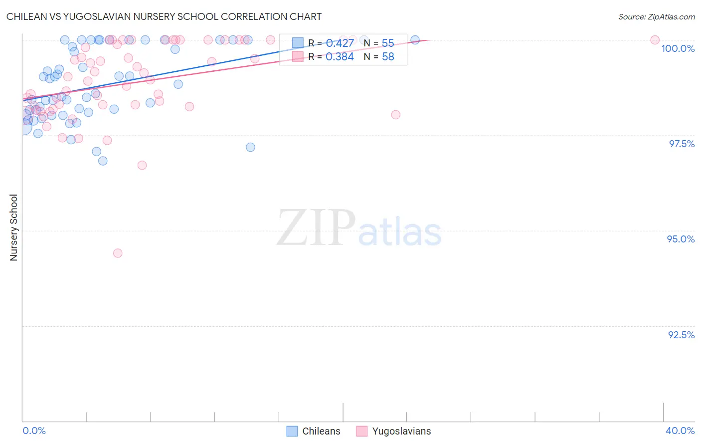 Chilean vs Yugoslavian Nursery School