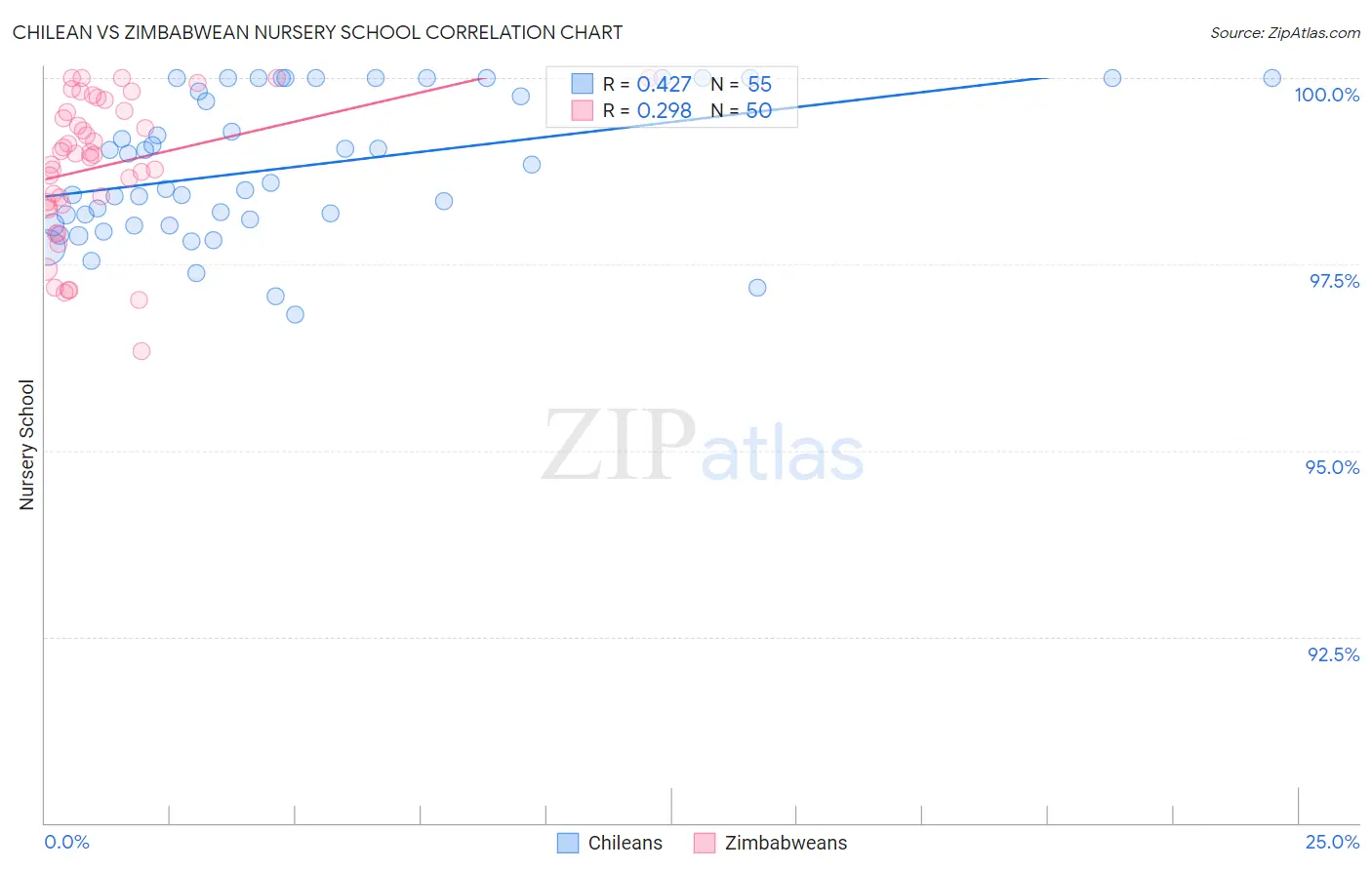 Chilean vs Zimbabwean Nursery School