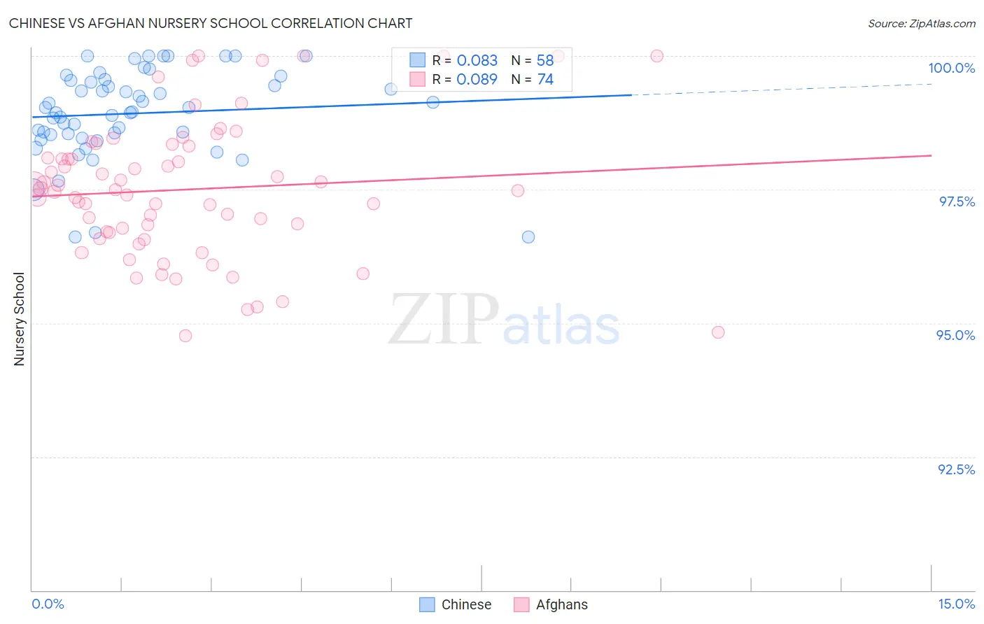 Chinese vs Afghan Nursery School