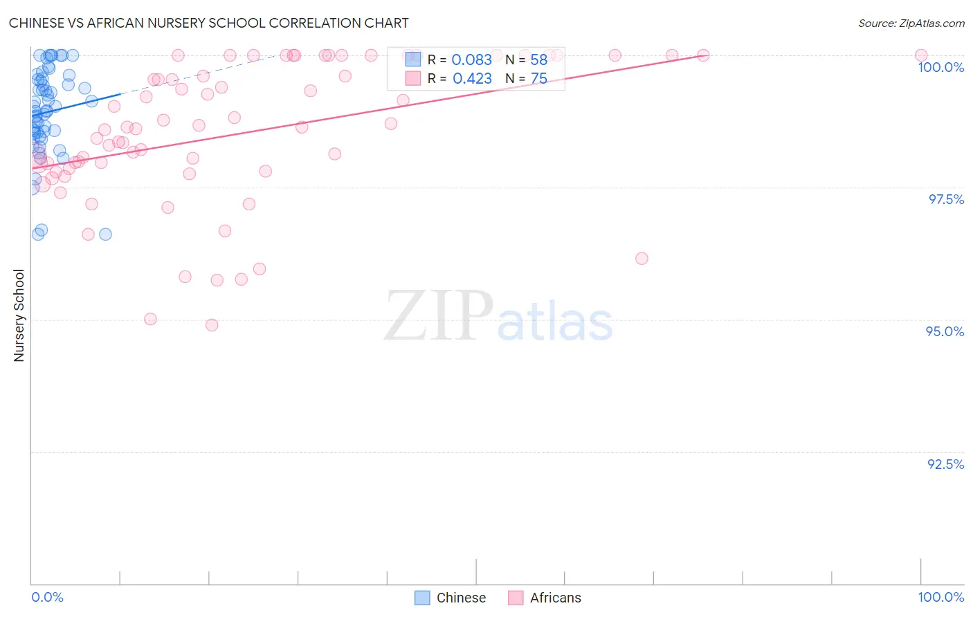 Chinese vs African Nursery School