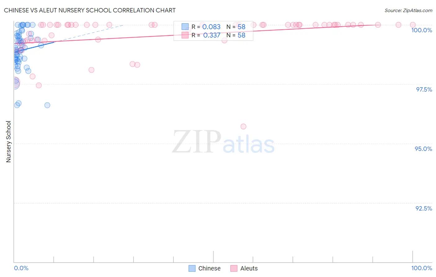 Chinese vs Aleut Nursery School