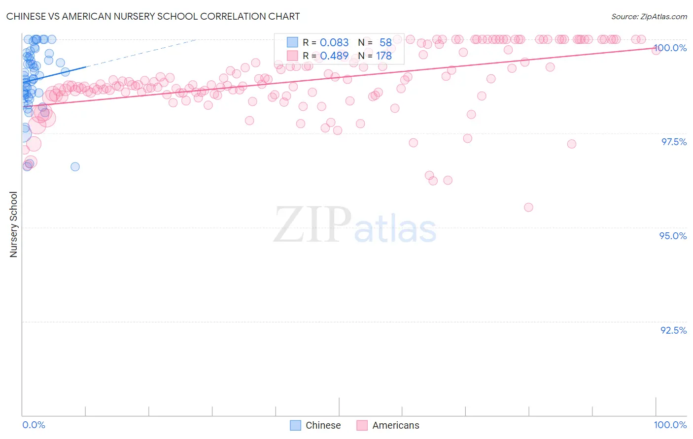 Chinese vs American Nursery School