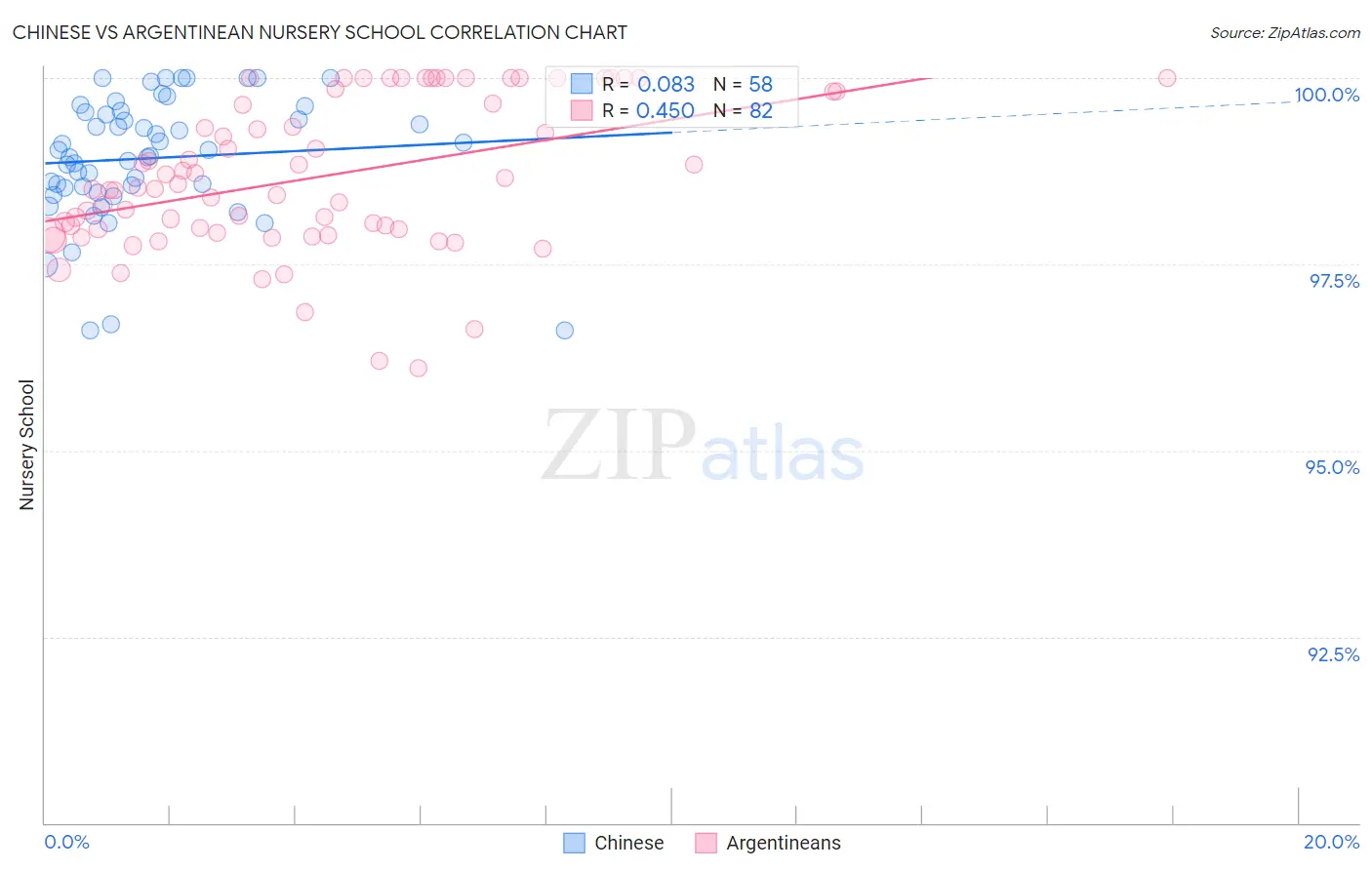 Chinese vs Argentinean Nursery School