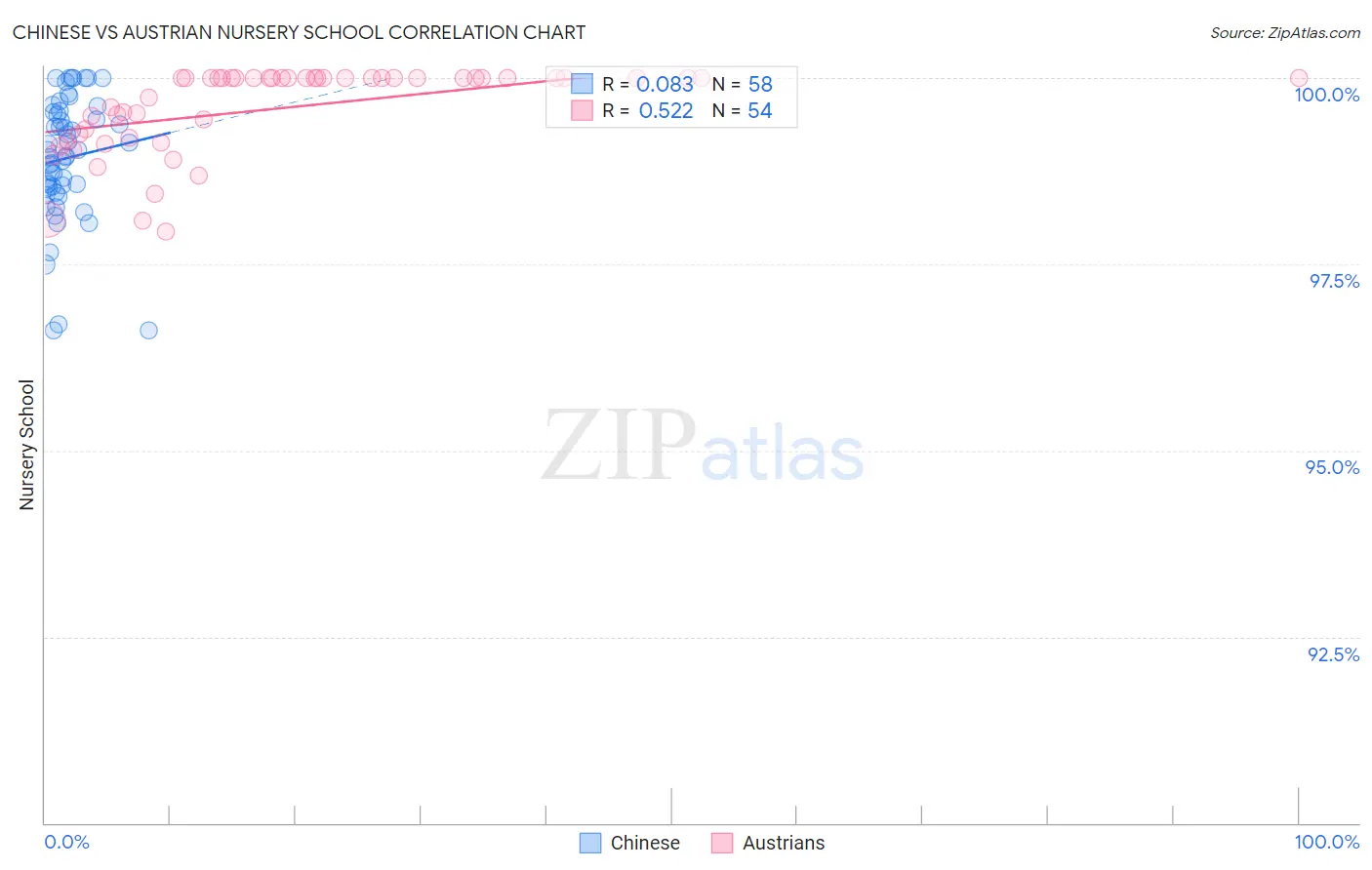 Chinese vs Austrian Nursery School