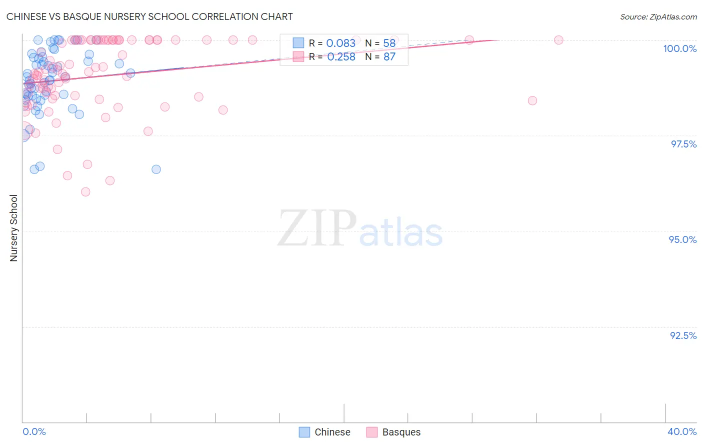 Chinese vs Basque Nursery School