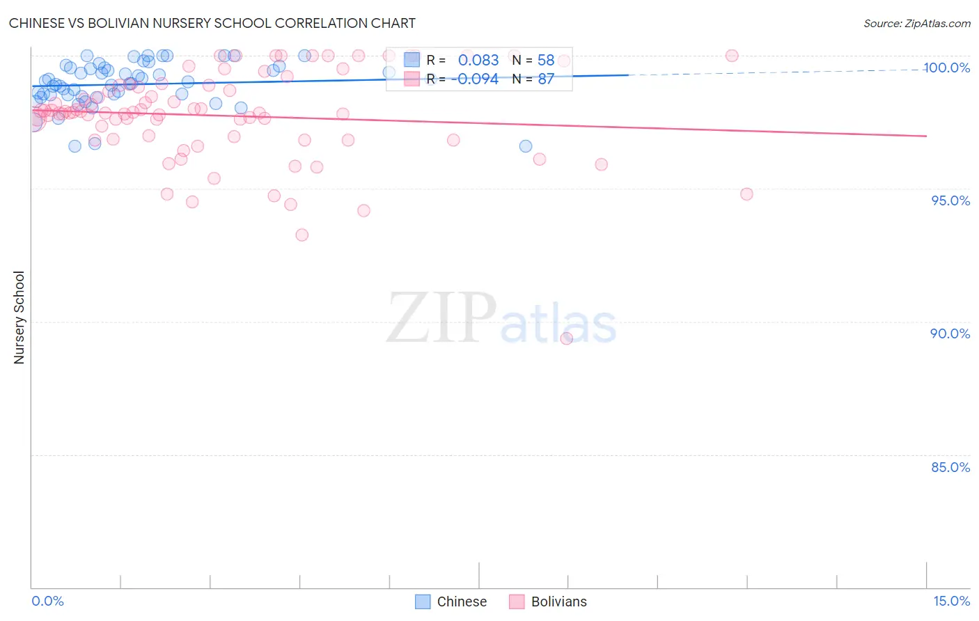 Chinese vs Bolivian Nursery School