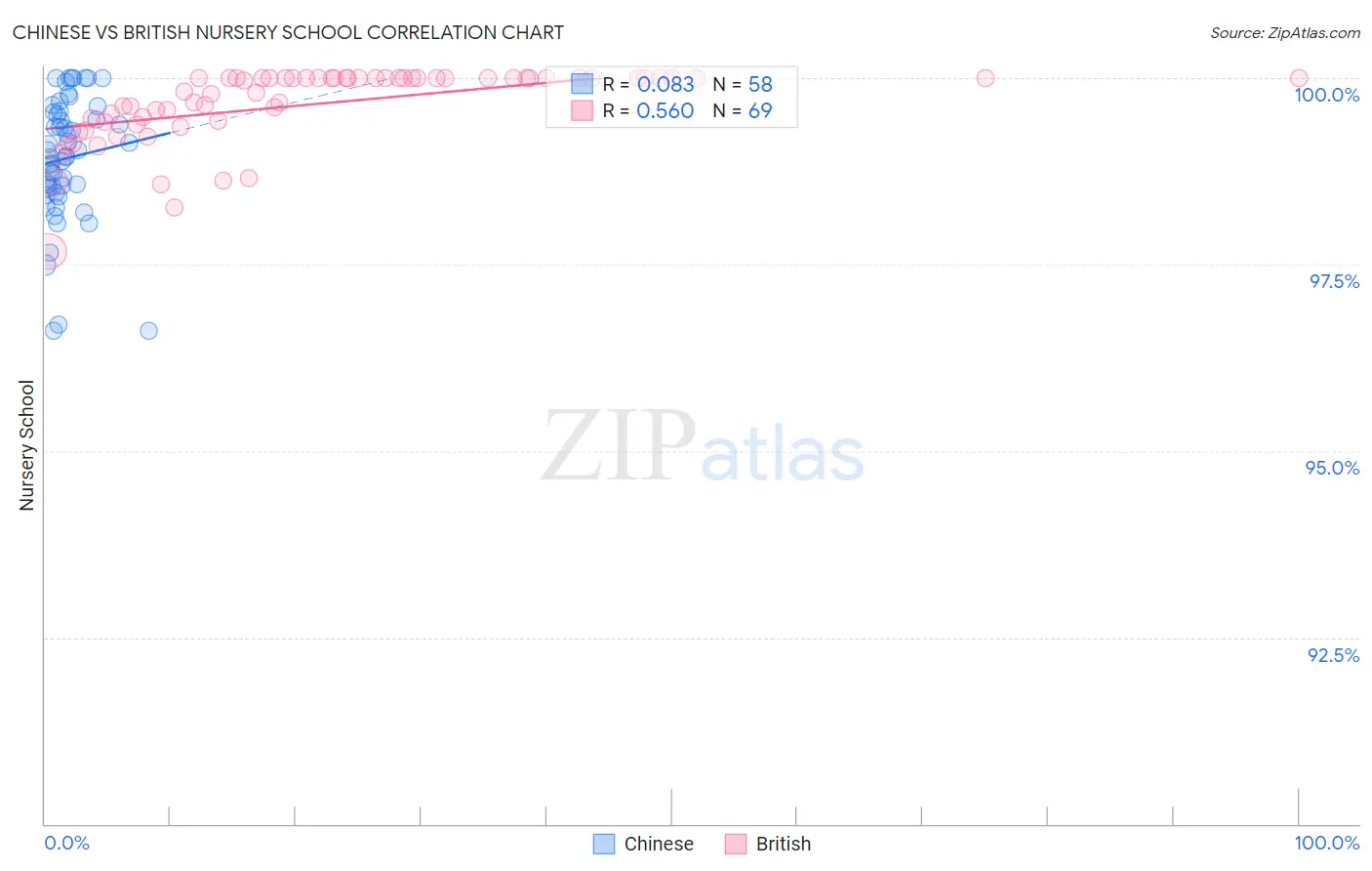 Chinese vs British Nursery School