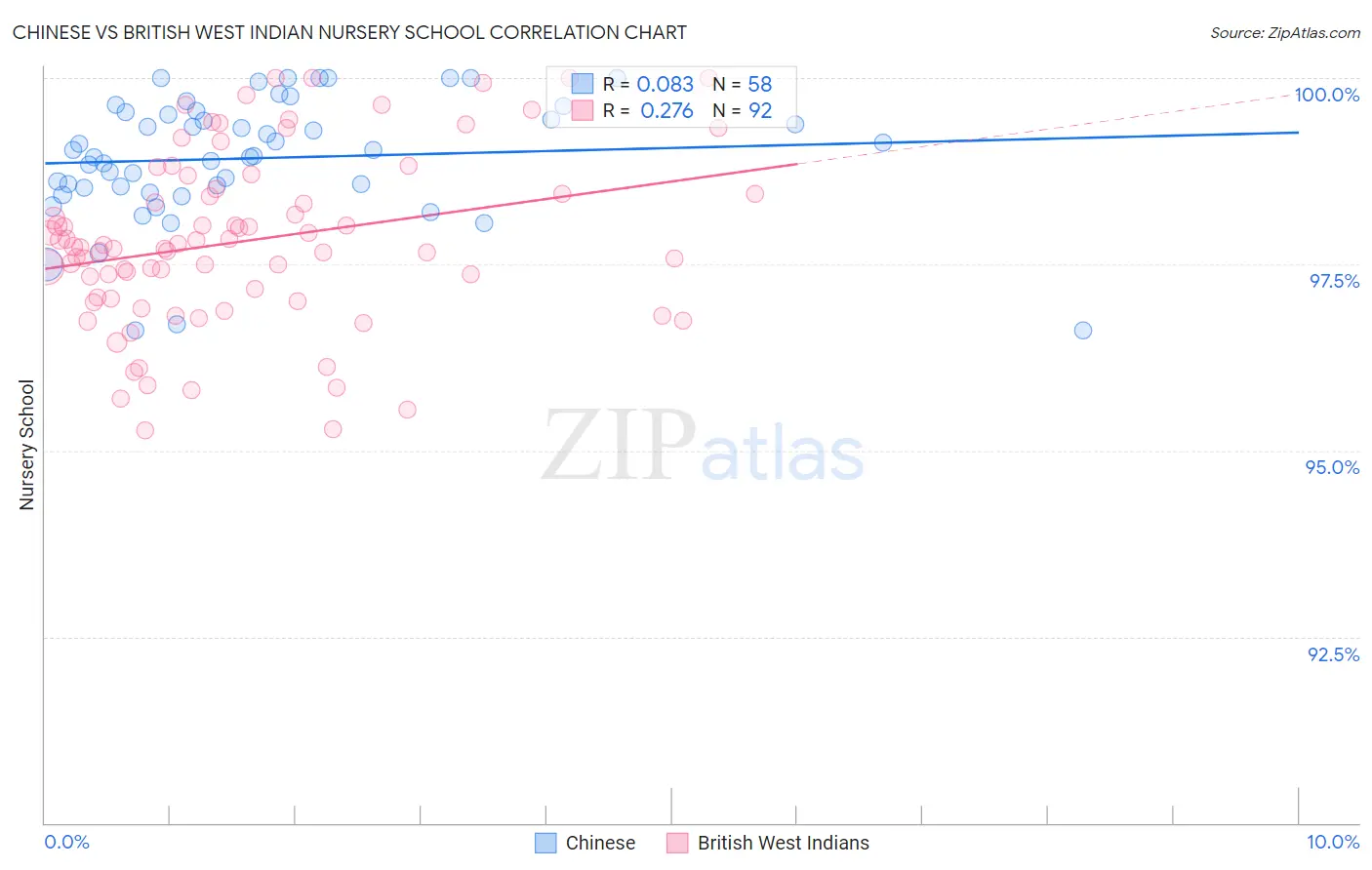 Chinese vs British West Indian Nursery School