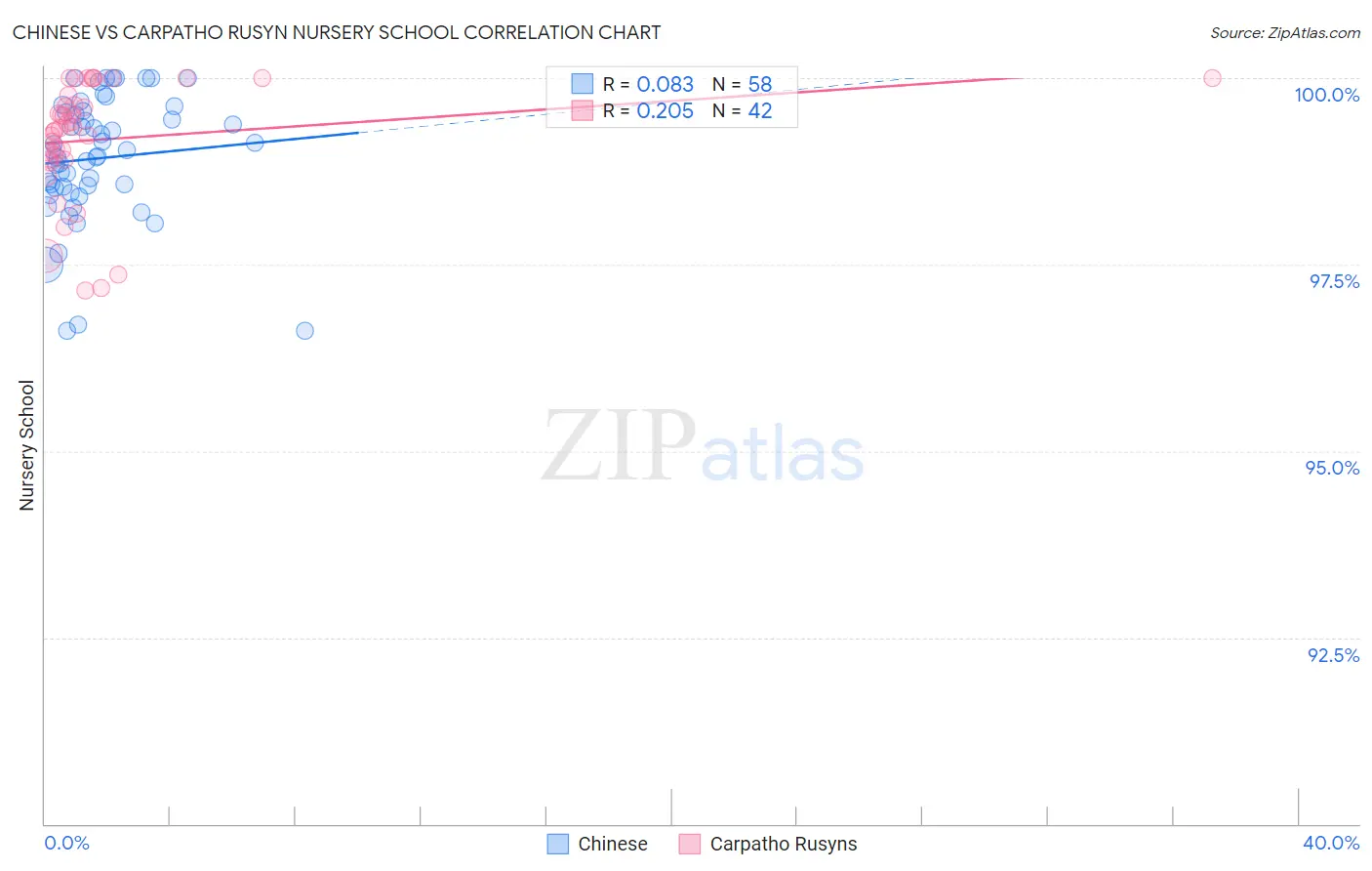 Chinese vs Carpatho Rusyn Nursery School