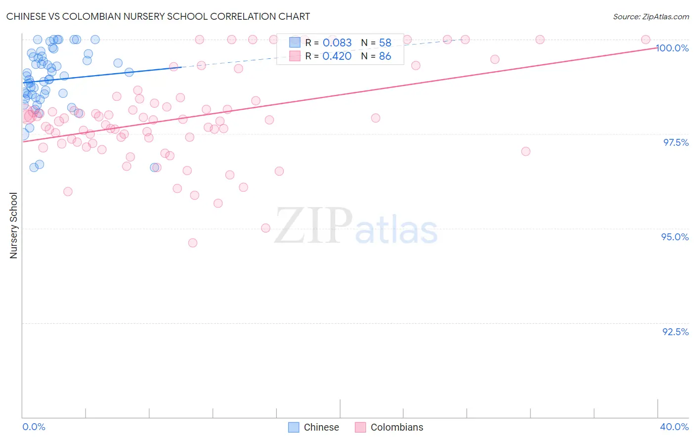 Chinese vs Colombian Nursery School
