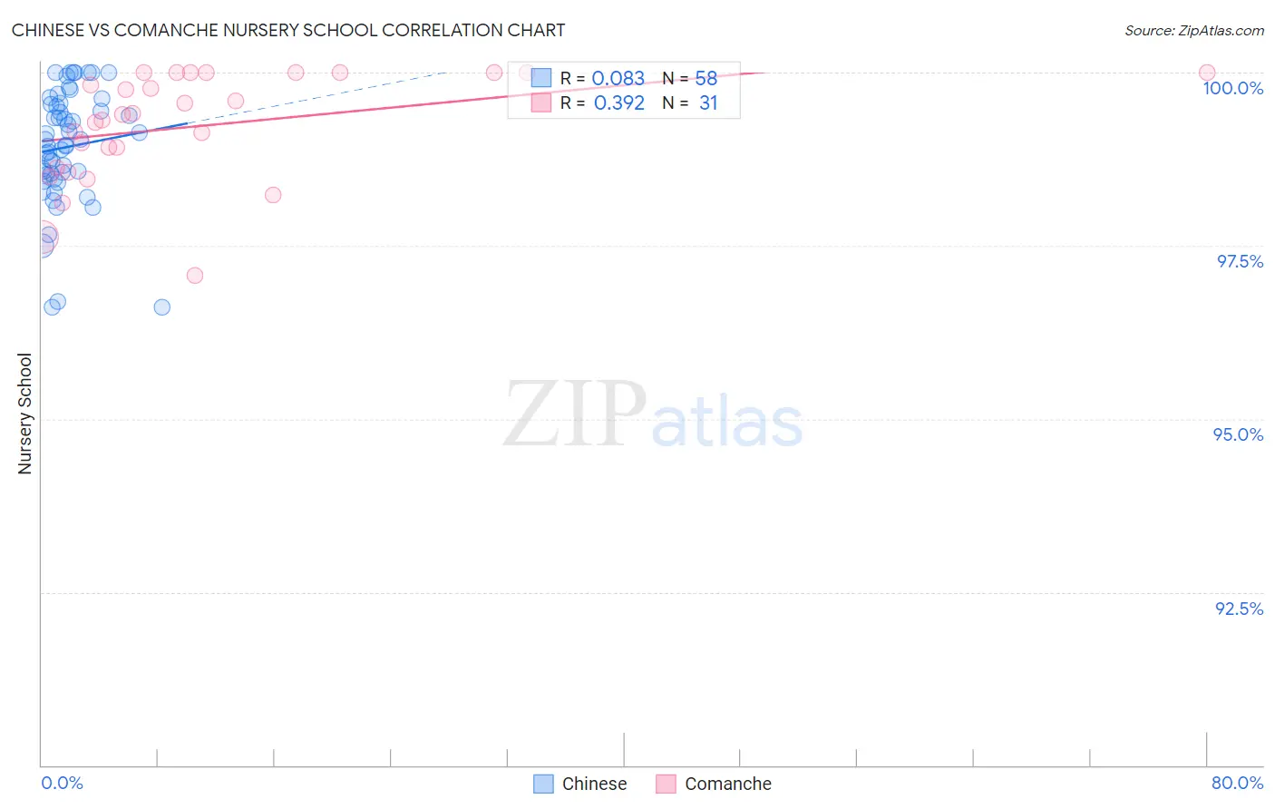 Chinese vs Comanche Nursery School
