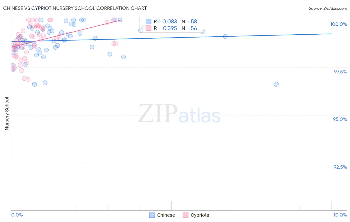 Chinese vs Cypriot Nursery School