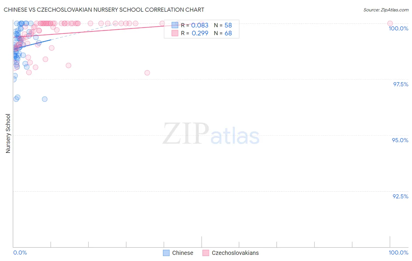 Chinese vs Czechoslovakian Nursery School