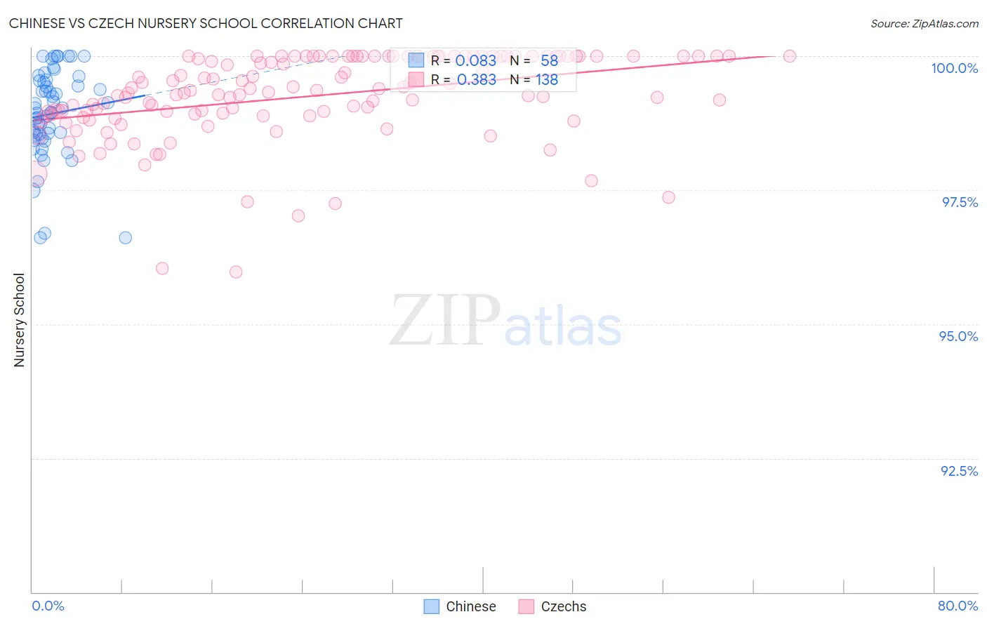 Chinese vs Czech Nursery School