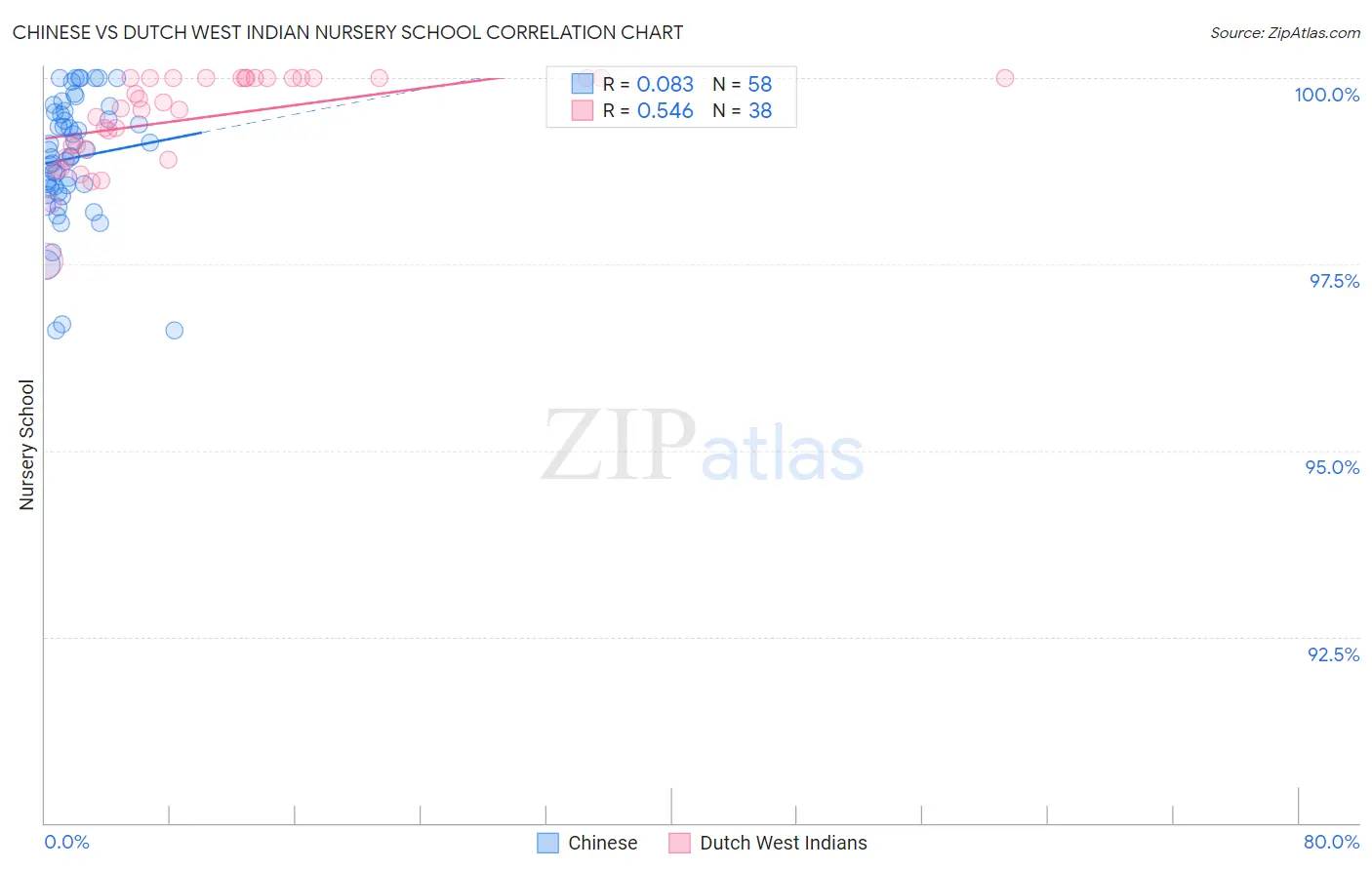 Chinese vs Dutch West Indian Nursery School