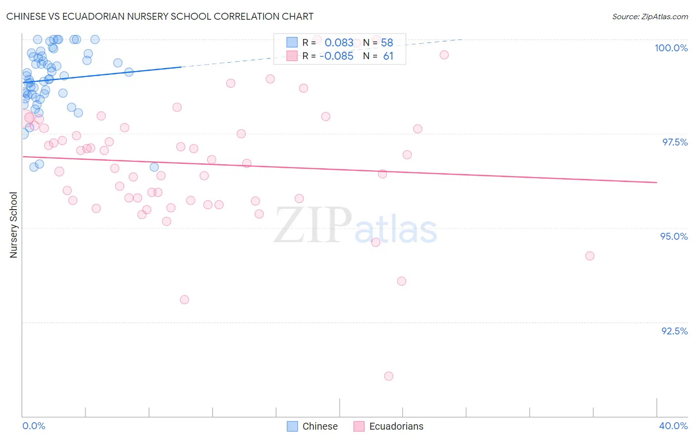 Chinese vs Ecuadorian Nursery School