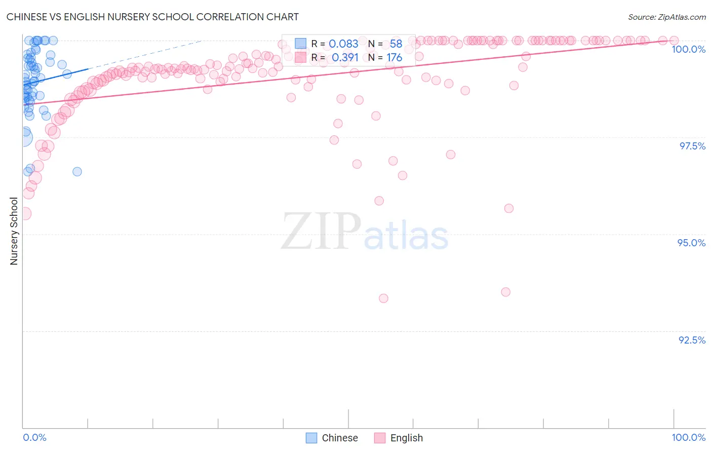 Chinese vs English Nursery School