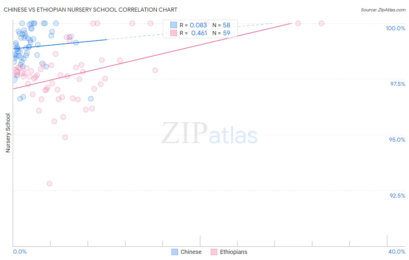 Chinese vs Ethiopian Nursery School