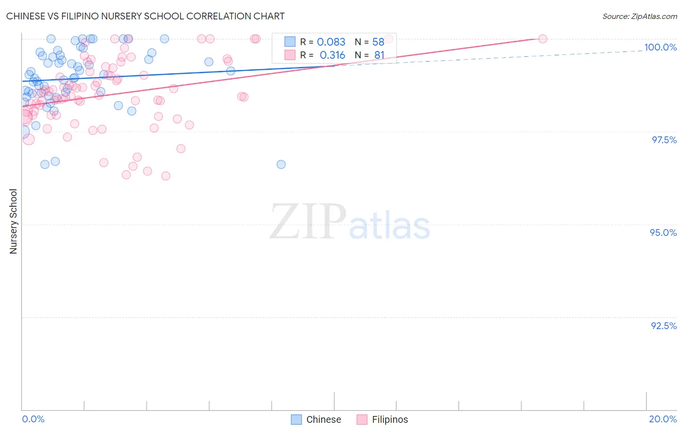 Chinese vs Filipino Nursery School