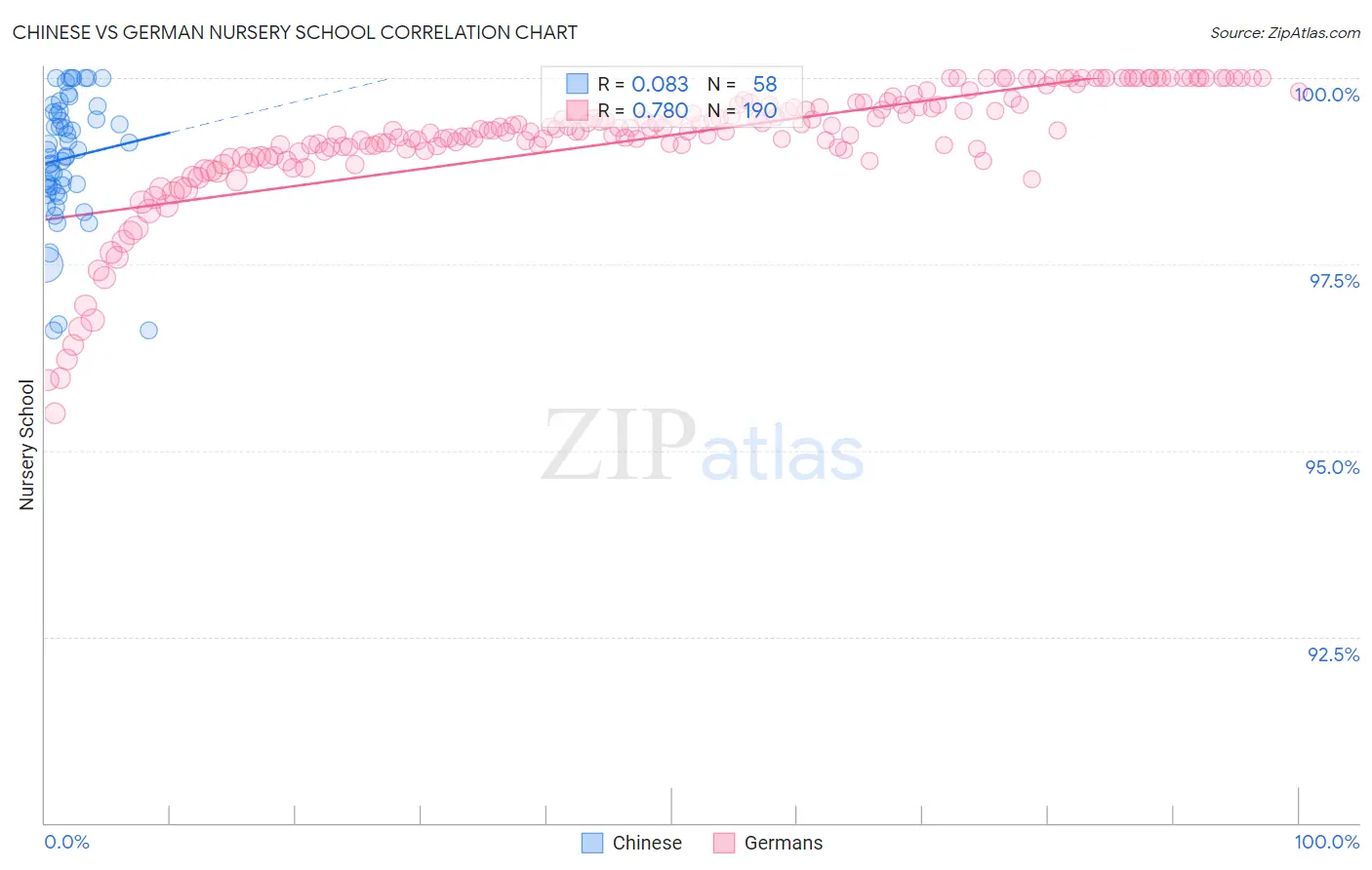 Chinese vs German Nursery School