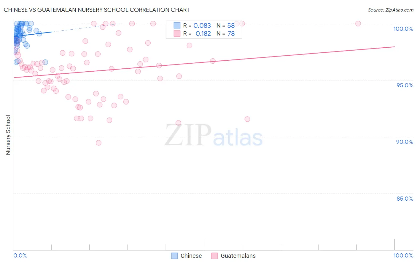 Chinese vs Guatemalan Nursery School