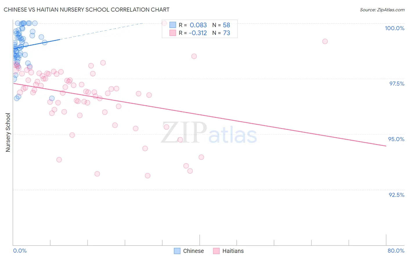 Chinese vs Haitian Nursery School