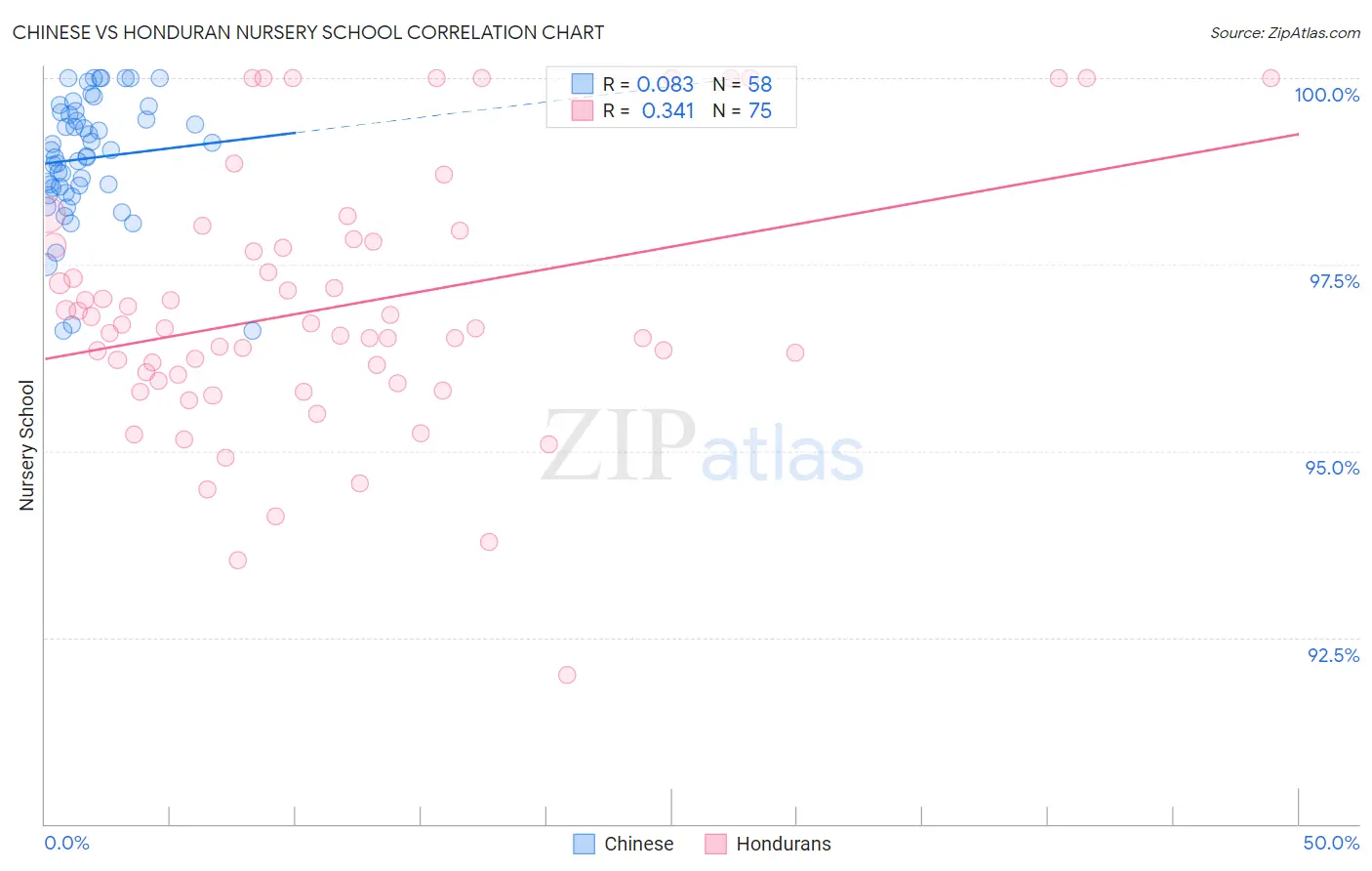 Chinese vs Honduran Nursery School