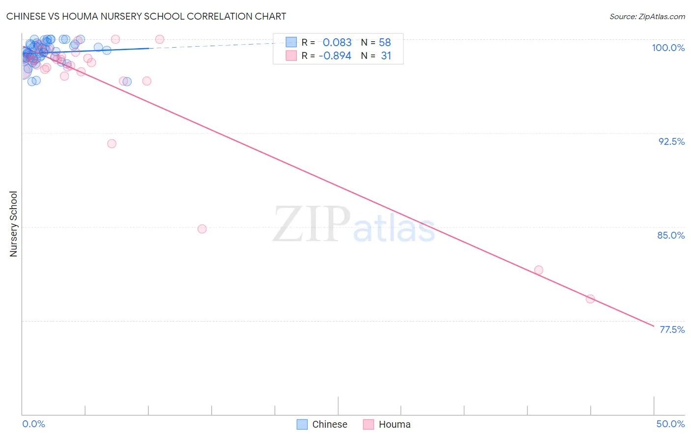 Chinese vs Houma Nursery School