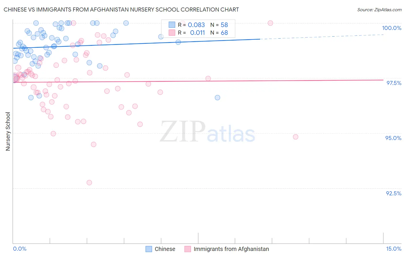 Chinese vs Immigrants from Afghanistan Nursery School