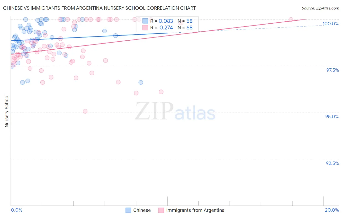 Chinese vs Immigrants from Argentina Nursery School
