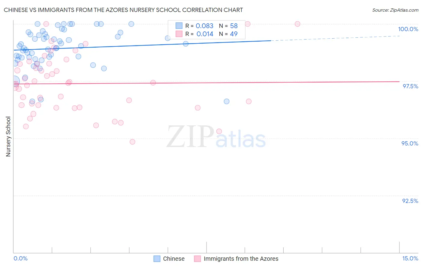 Chinese vs Immigrants from the Azores Nursery School