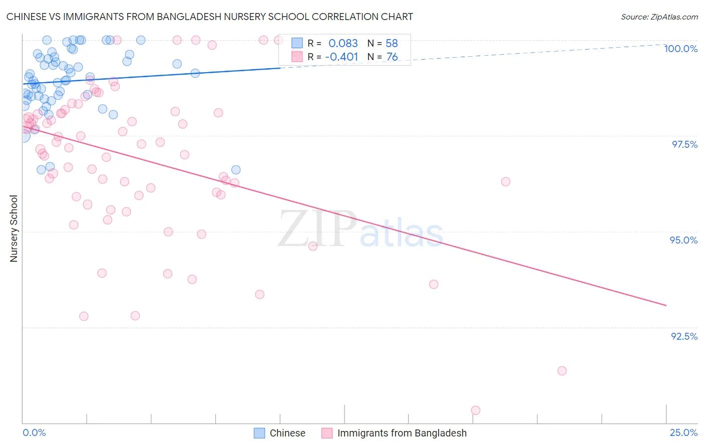 Chinese vs Immigrants from Bangladesh Nursery School
