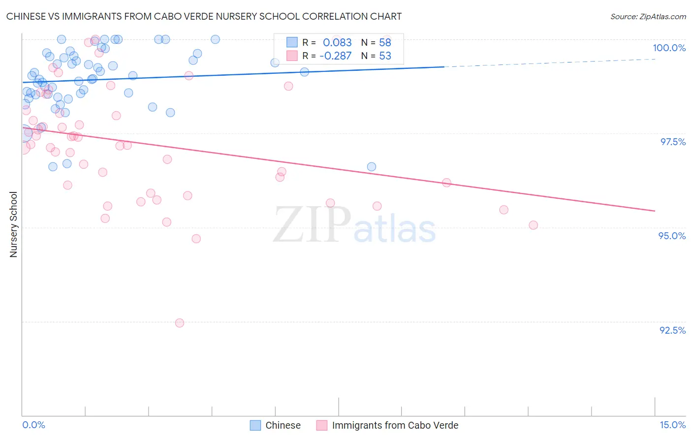 Chinese vs Immigrants from Cabo Verde Nursery School