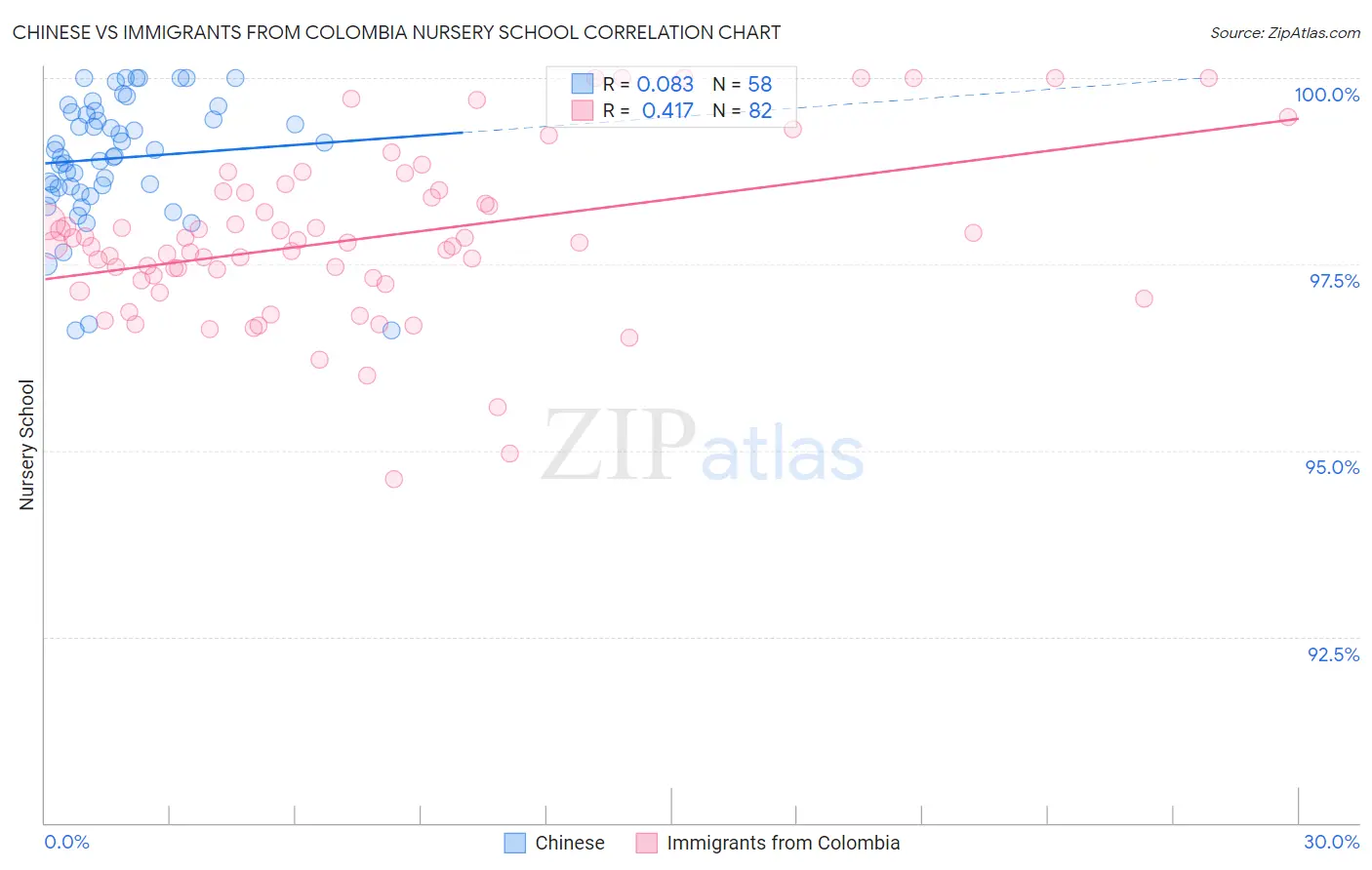 Chinese vs Immigrants from Colombia Nursery School