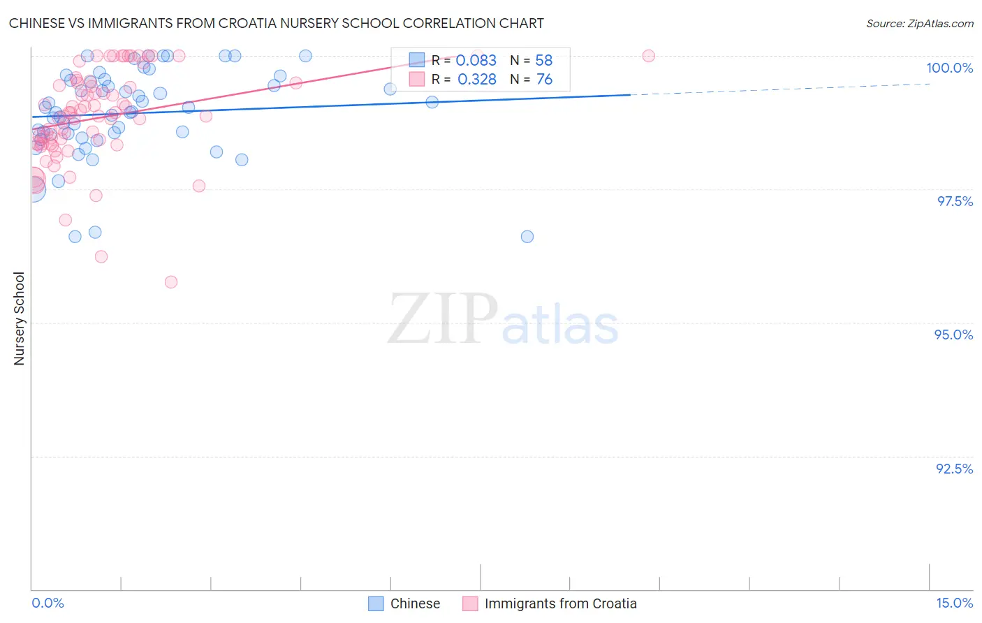 Chinese vs Immigrants from Croatia Nursery School
