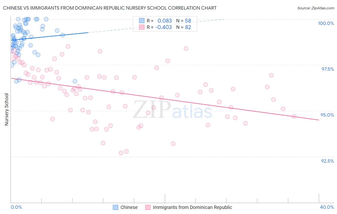 Chinese vs Immigrants from Dominican Republic Nursery School