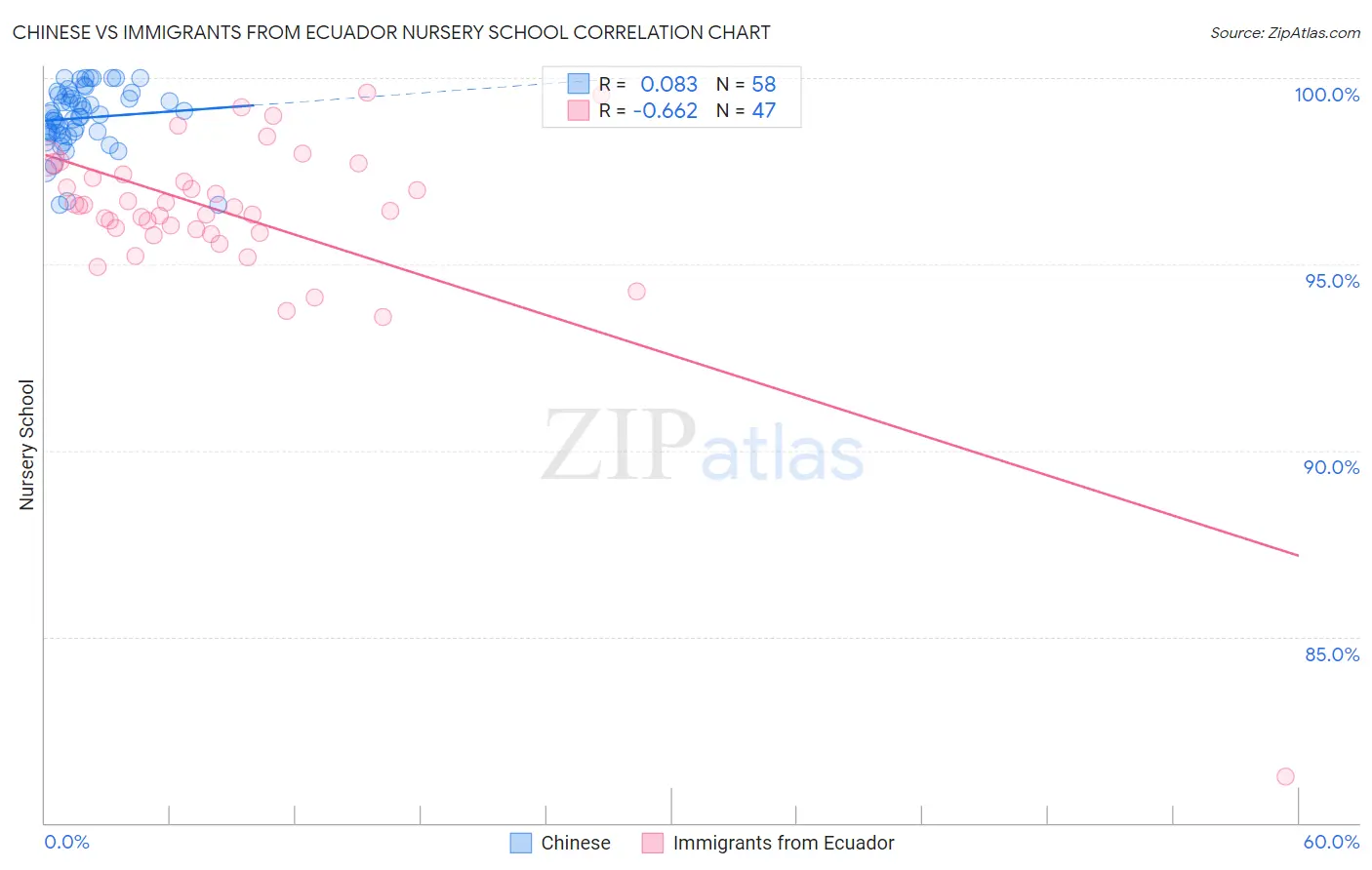 Chinese vs Immigrants from Ecuador Nursery School