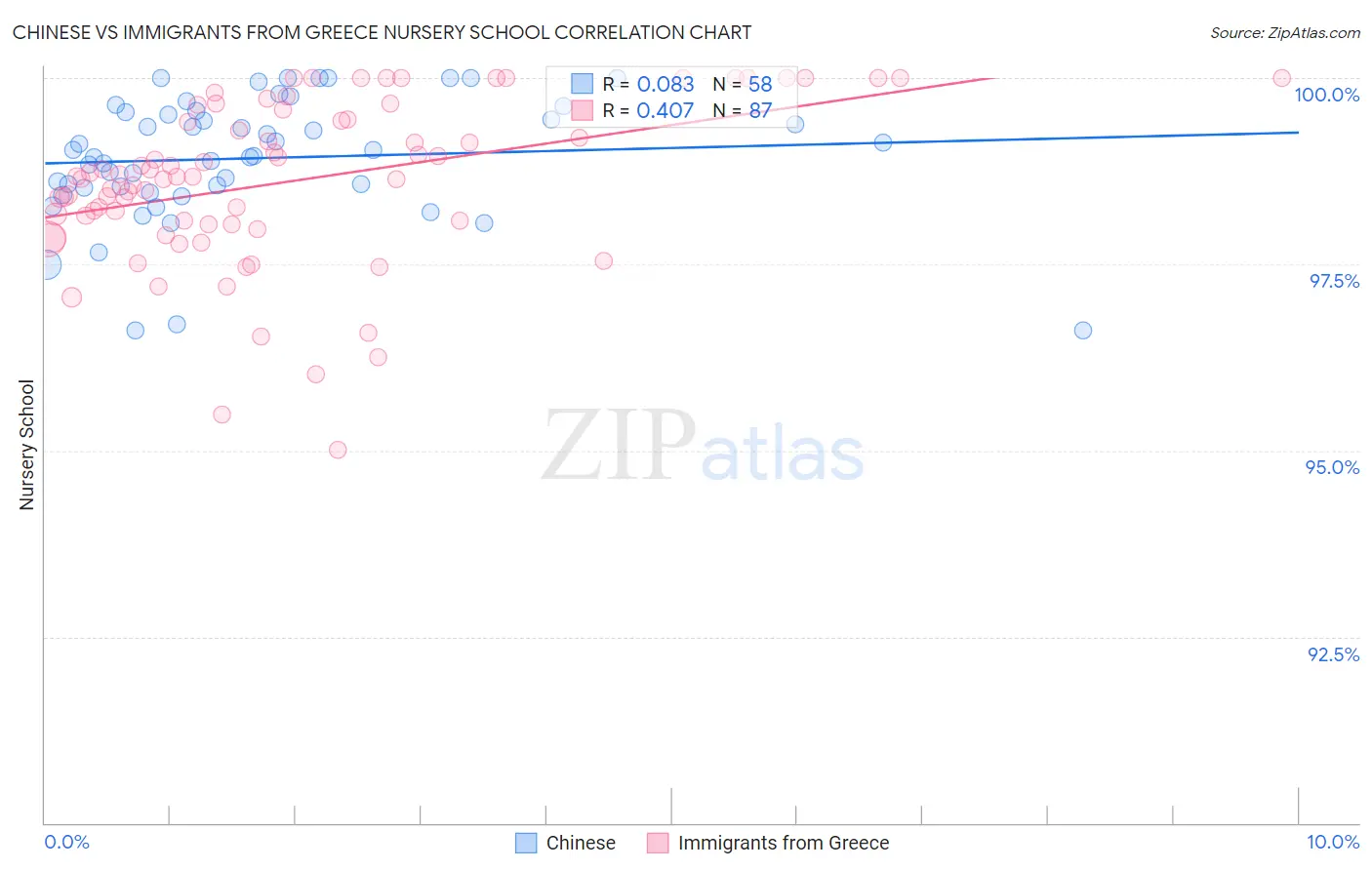 Chinese vs Immigrants from Greece Nursery School