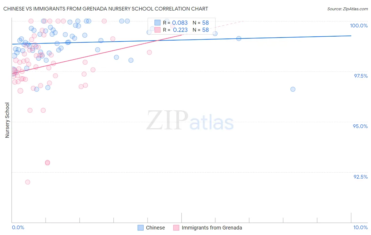 Chinese vs Immigrants from Grenada Nursery School