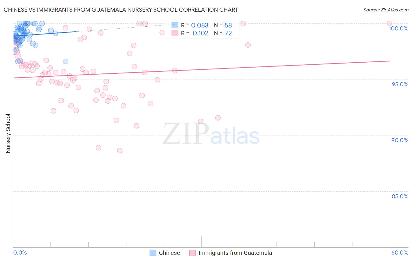Chinese vs Immigrants from Guatemala Nursery School